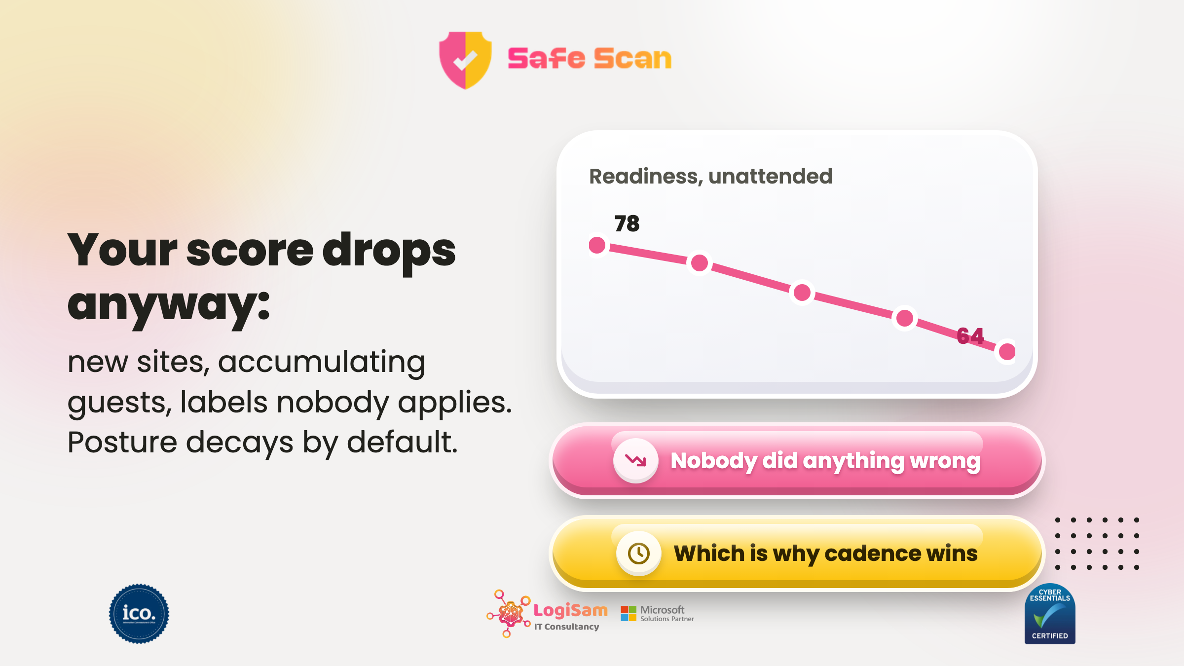 A Copilot readiness score sagging over time between scans