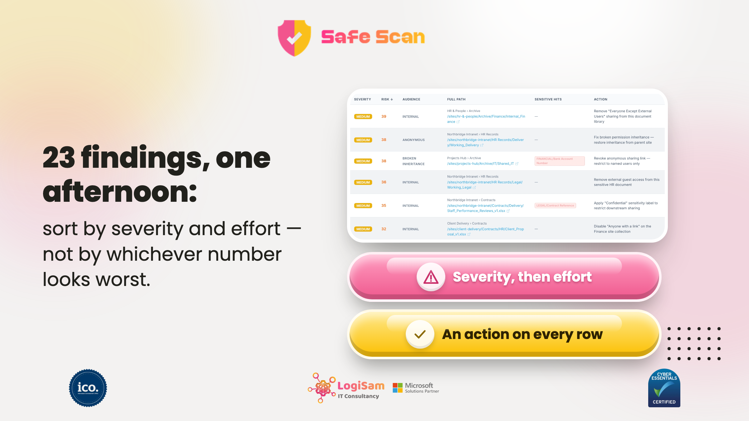 Copilot SafeScan risk findings ranked worst first, with the action for each