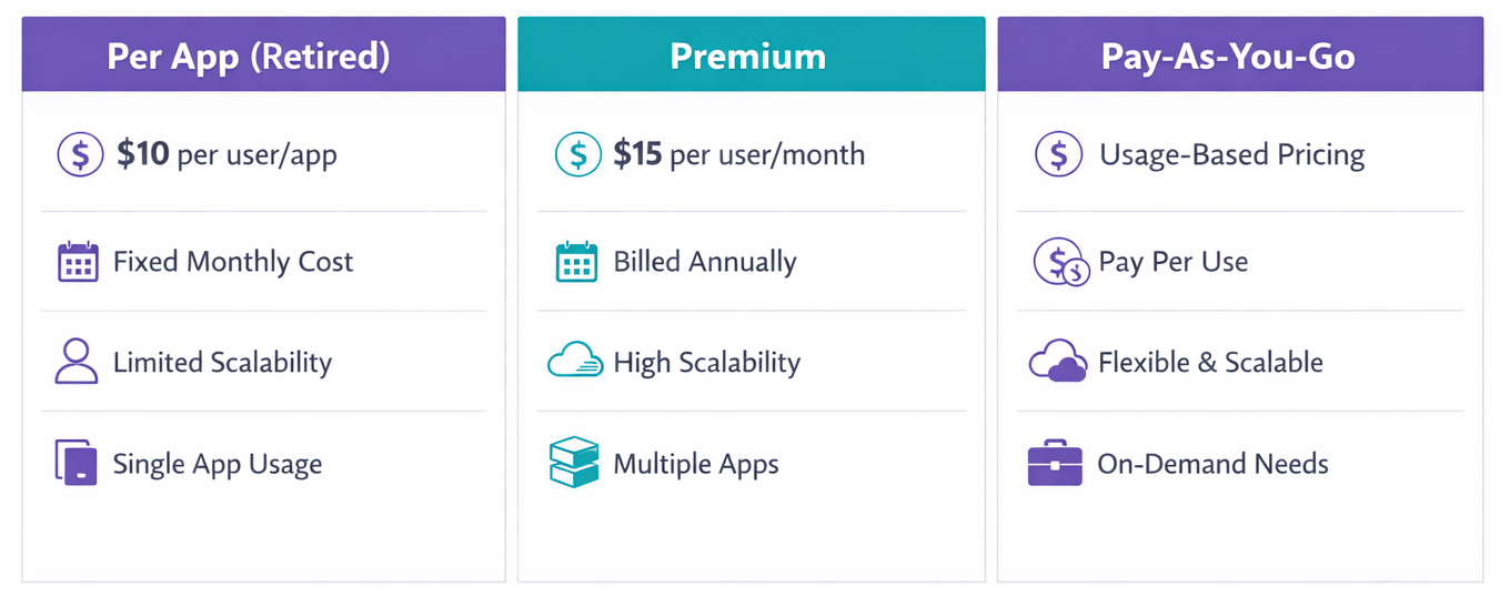 Power Apps licensing comparison between retired Per App plan, Premium plan, and Pay-As-You-Go pricing in 2026