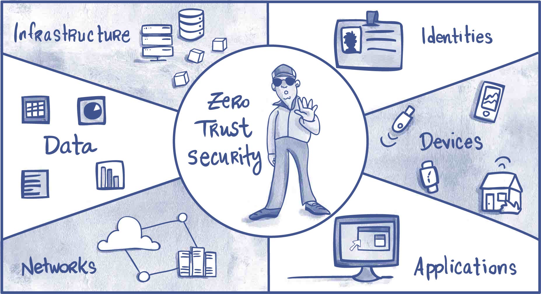Zero Trust Architecture