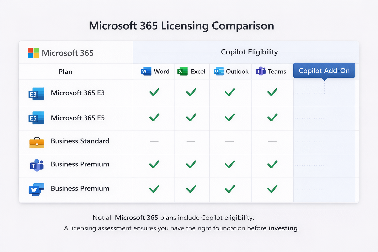 Microsoft 365 licensing comparison chart showing eligible plans for Microsoft Copilot including E3, E5, Business Standard and Business Premium