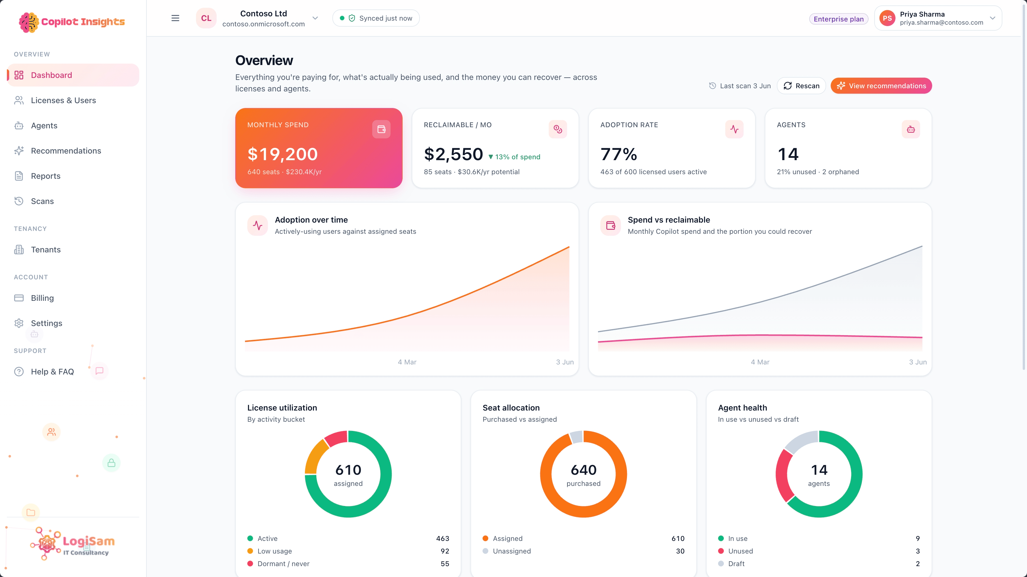 Copilot Insights overview dashboard showing monthly spend, reclaimable licences, adoption rate and agent health