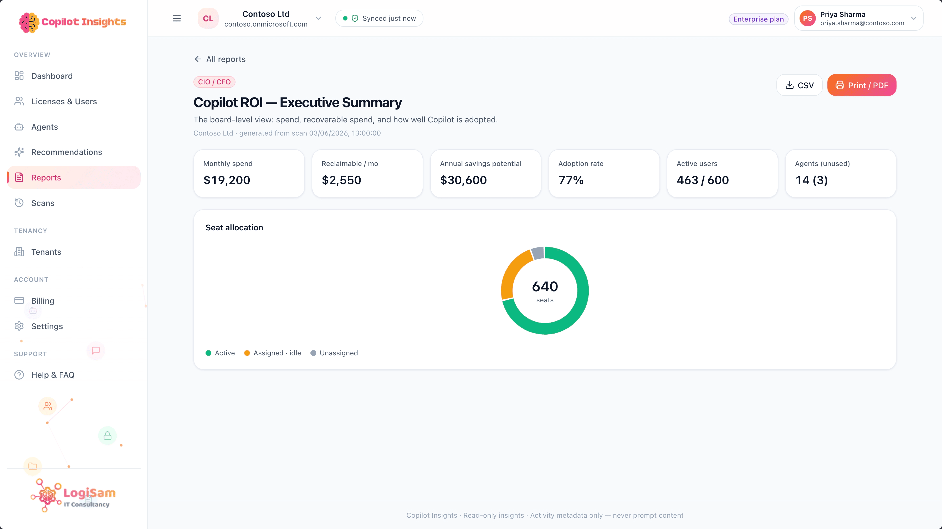 Copilot Insights executive ROI summary showing Copilot spend, adoption and reclaimable licences