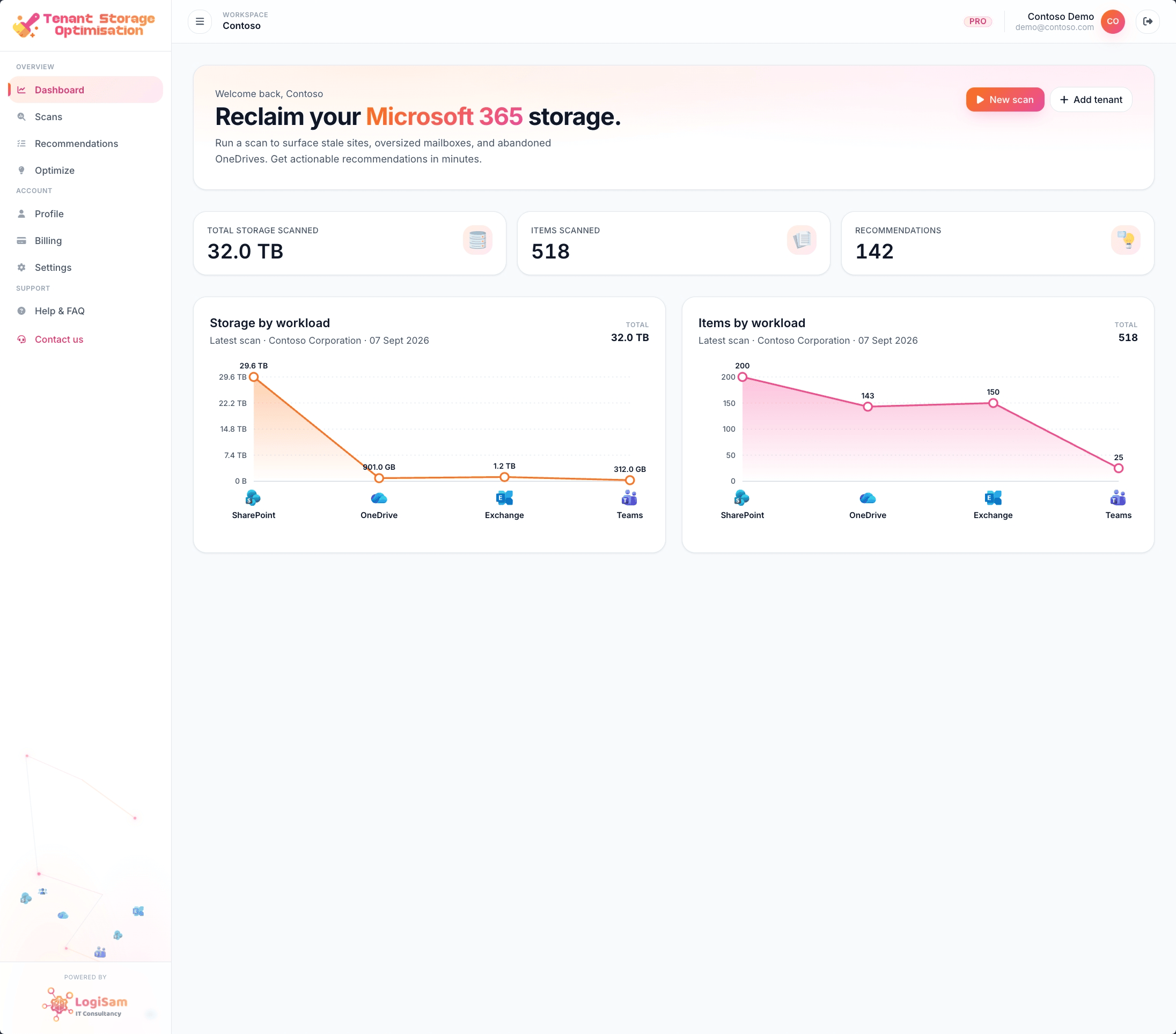 TSO home dashboard — total storage, storage-by-workload and items-by-workload for a live Microsoft 365 tenant